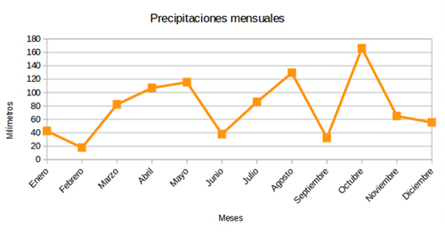 Gráfico de líneas terminado