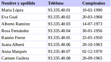 Tabla de nombres, teléfonos y fechas de cumpleaños