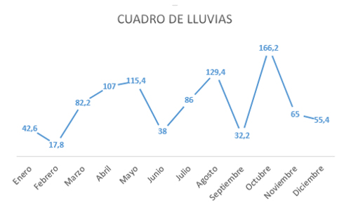 Gráfico de líneas terminado